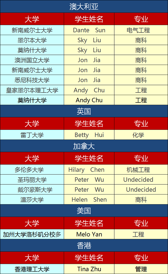 光华教育集团录取明细表